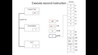 Fetch Decode Execute Cycle in more detail [upl. by Rocky]