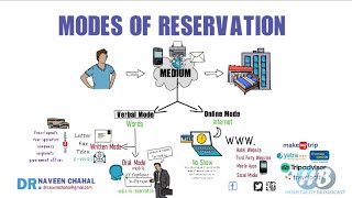 Reservation Modes of Reservation [upl. by Eeuqram691]