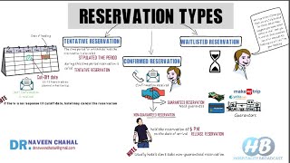 Reservation Types of hotel reservation [upl. by Ney793]